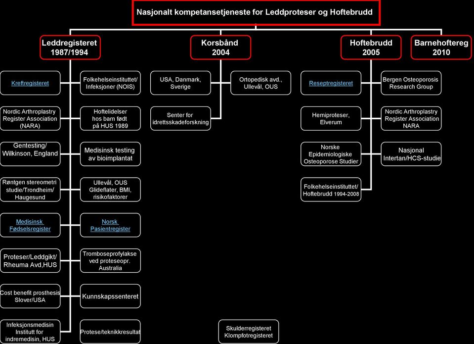 , Ullevål, OUS Reseptregisteret Bergen Osteoporosis Research Group Nordic Arthroplastry Register Association (NARA) Hoftelidelser hos barn født på HUS 1989 Senter for idrettsskadeforskning