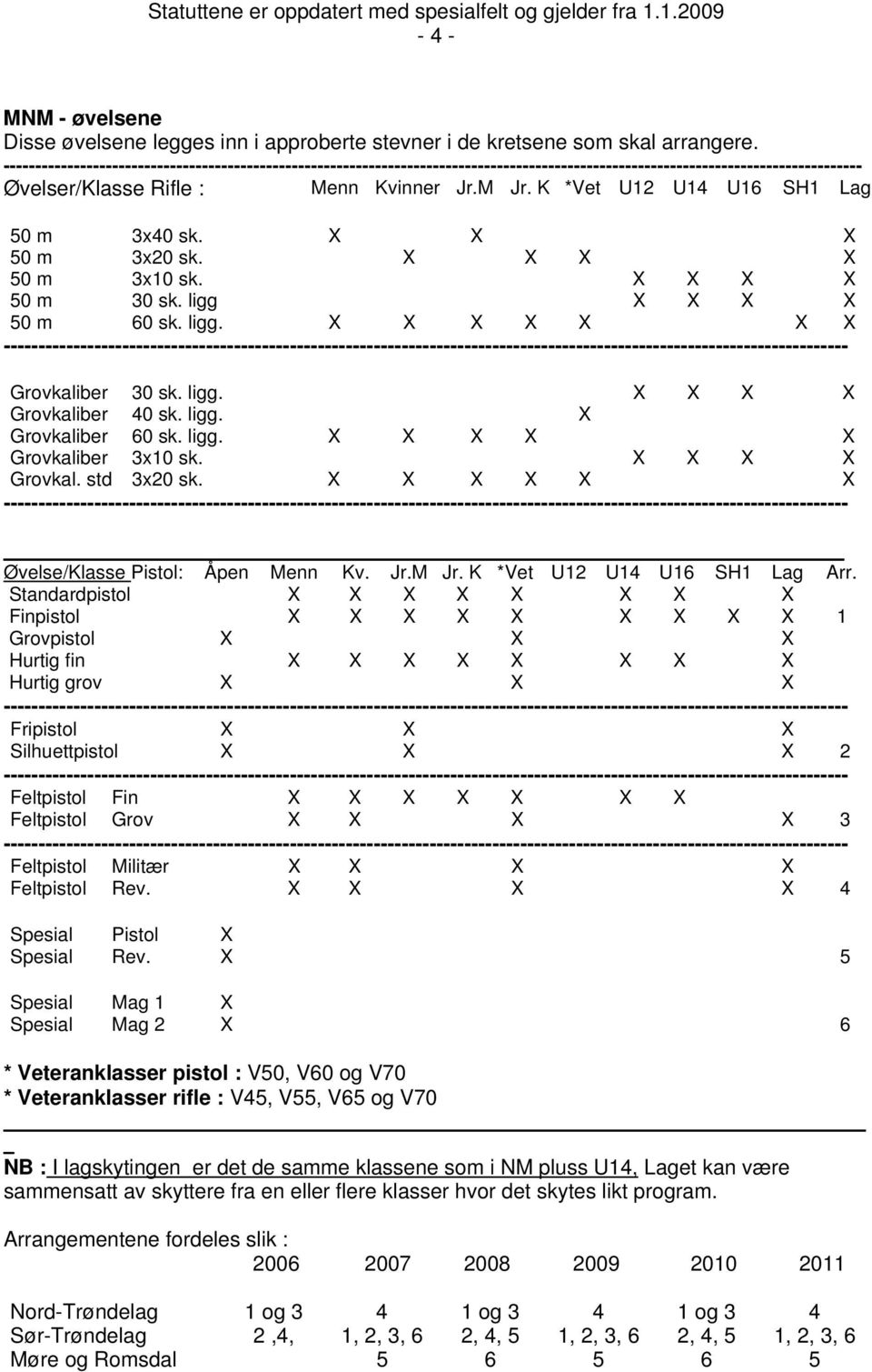 ligg. X Grovkaliber 60 sk. ligg. X X X X X Grovkaliber 3x10 sk. X X X X Grovkal. std 3x20 sk. X X X X X X Øvelse/Klasse Pistol: Åpen Menn Kv. Jr.M Jr. K *Vet U12 U14 U16 SH1 Lag Arr.