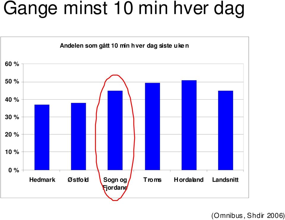 20 % 10 % 0 % Hedmark Østfold Sogn og Fjordane