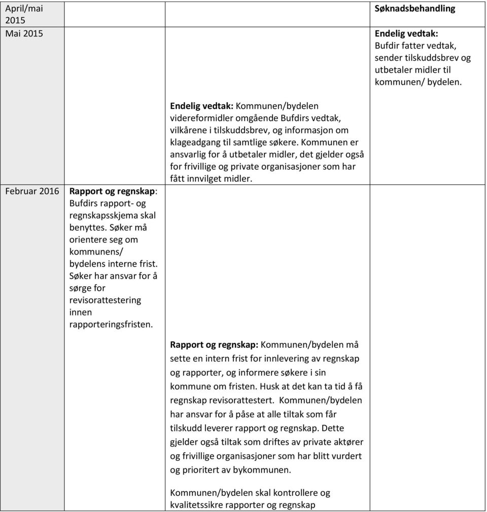 Søker har ansvar for å sørge for revisorattestering innen rapporteringsfristen.