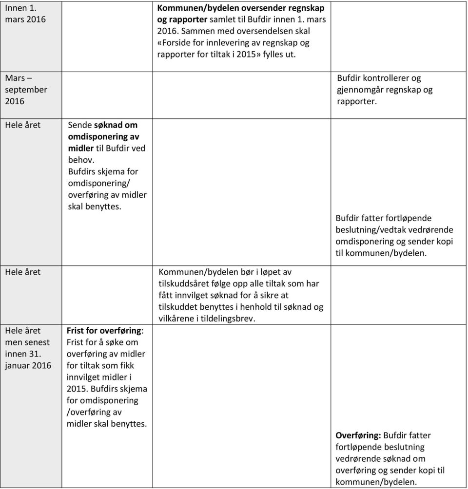 Bufdirs skjema for omdisponering/ overføring av midler skal benyttes. Bufdir fatter fortløpende beslutning/vedtak vedrørende omdisponering og sender kopi til kommunen/bydelen. men senest innen 31.