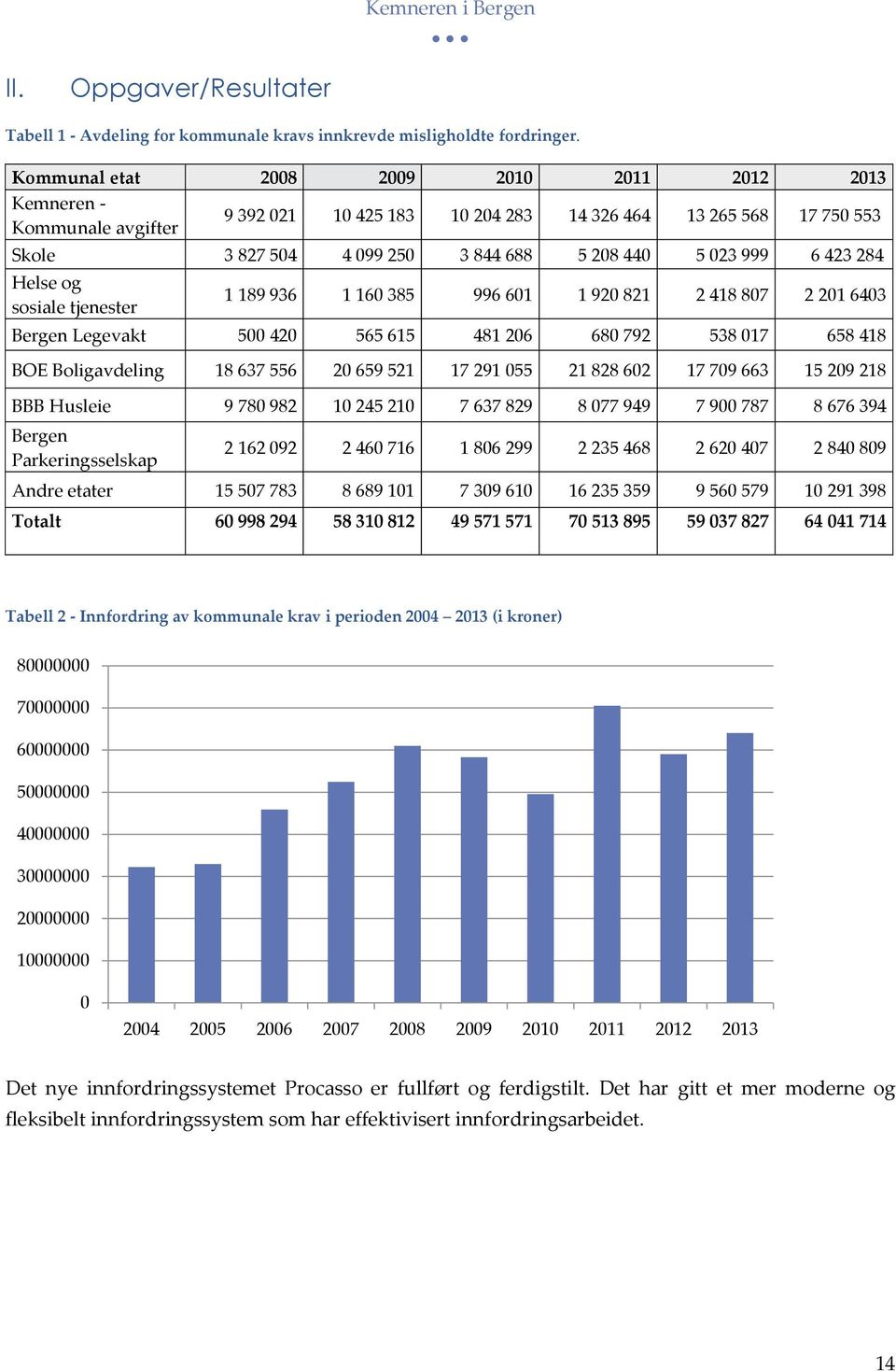 423 284 Helse og sosiale tjenester 1 189 936 1 160 385 996 601 1 920 821 2 418 807 2 201 6403 Bergen Legevakt 500 420 565 615 481 206 680 792 538 017 658 418 BOE Boligavdeling 18 637 556 20 659 521