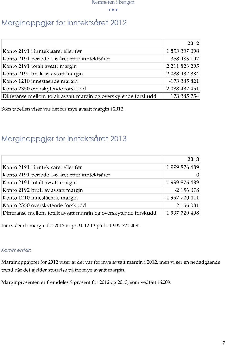 forskudd 173 385 754 Som tabellen viser var det for mye avsatt margin i 2012.