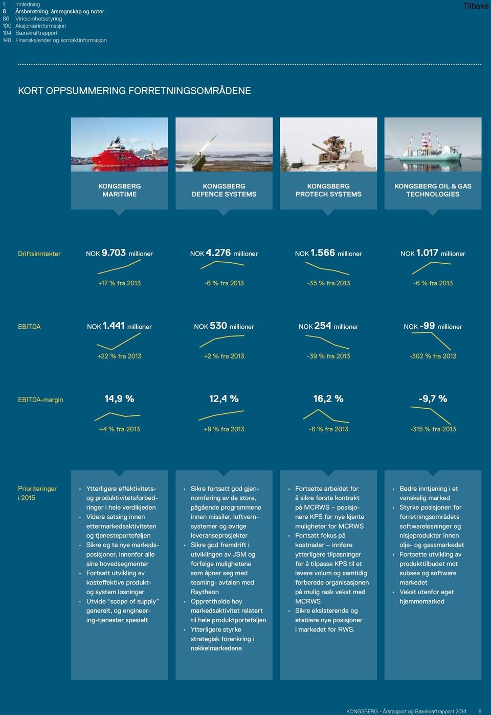 441 millioner NOK 530 millioner NOK 254 millioner NOK -99 millioner +22 % fra 2013 +2 % fra 2013-39 % fra 2013-302 % fra 2013 EBITDA-margin 14,9 % 12,4 % 16,2 % -9,7 % +4 % fra 2013 +9 % fra 2013-6 %