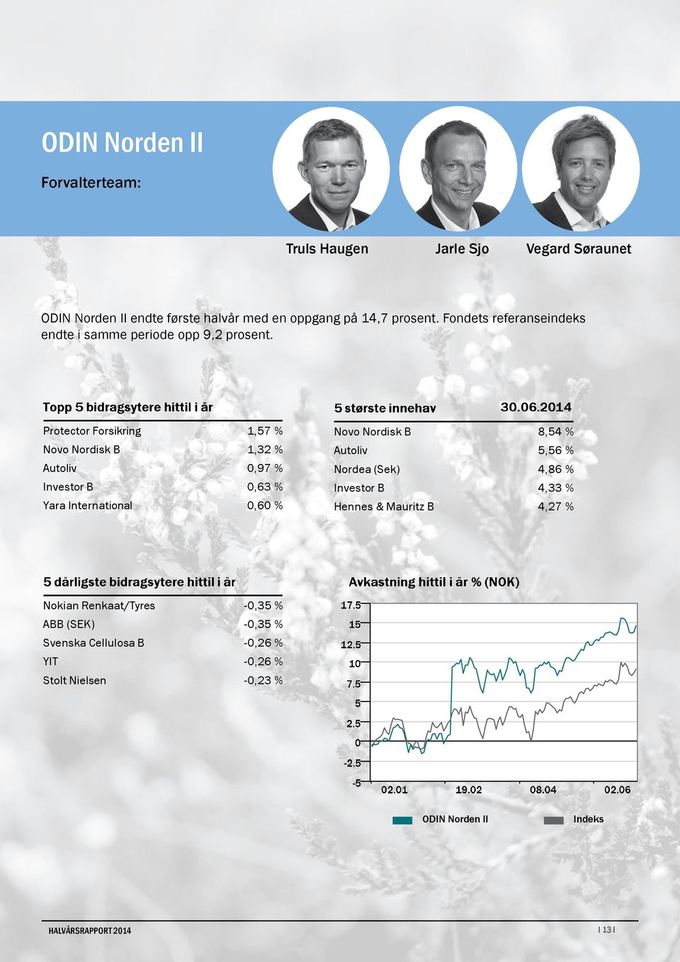 Protector Forsikring 1,57 % Novo Nordisk B 1,32 % Autoliv 0,97 % Investor B 0,63 % Yara International 0,60 % Novo Nordisk B 8,54 %