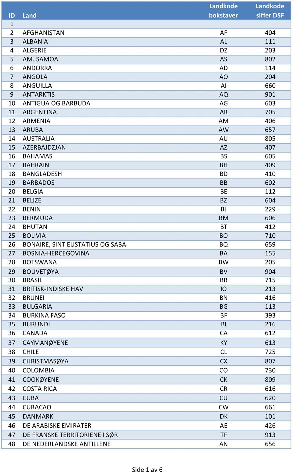 AZERBAJDZJAN AZ 407 16 BAHAMAS BS 605 17 BAHRAIN BH 409 18 BANGLADESH BD 410 19 BARBADOS BB 602 20 BELGIA BE 112 21 BELIZE BZ 604 22 BENIN BJ 229 23 BERMUDA BM 606 24 BHUTAN BT 412 25 BOLIVIA BO 710