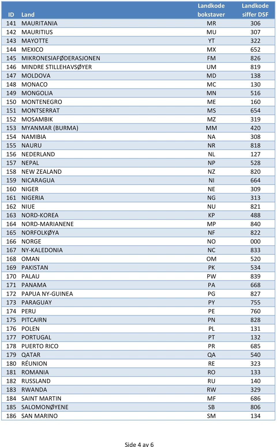 NICARAGUA NI 664 160 NIGER NE 309 161 NIGERIA NG 313 162 NIUE NU 821 163 NORD KOREA KP 488 164 NORD MARIANENE MP 840 165 NORFOLKØYA NF 822 166 NORGE NO 000 167 NY KALEDONIA NC 833 168 OMAN OM 520 169