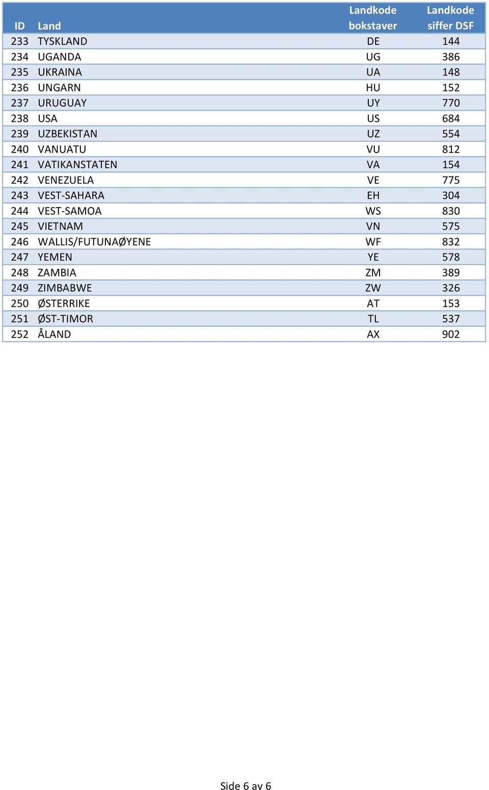 SAHARA EH 304 244 VEST SAMOA WS 830 245 VIETNAM VN 575 246 WALLIS/FUTUNAØYENE WF 832 247 YEMEN YE 578
