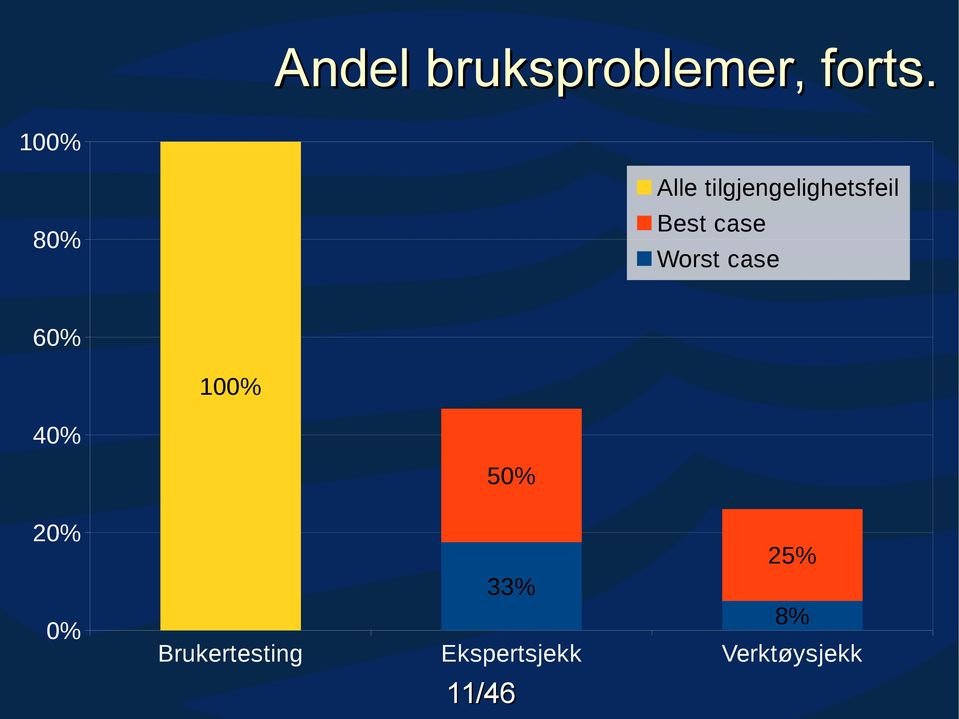 Worst case 80% 60% 100% 40% 50% 20% 25%