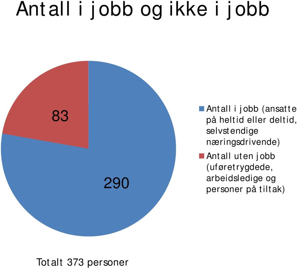 næringsdrivende) Antall uten jobb (uføretrygdede,