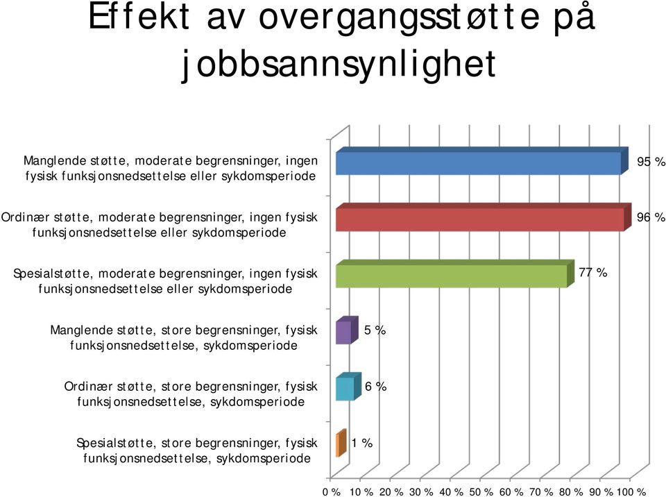 sykdomsperiode 77 % Manglende støtte, store begrensninger, fysisk funksjonsnedsettelse, sykdomsperiode 5 % Ordinær støtte, store begrensninger, fysisk