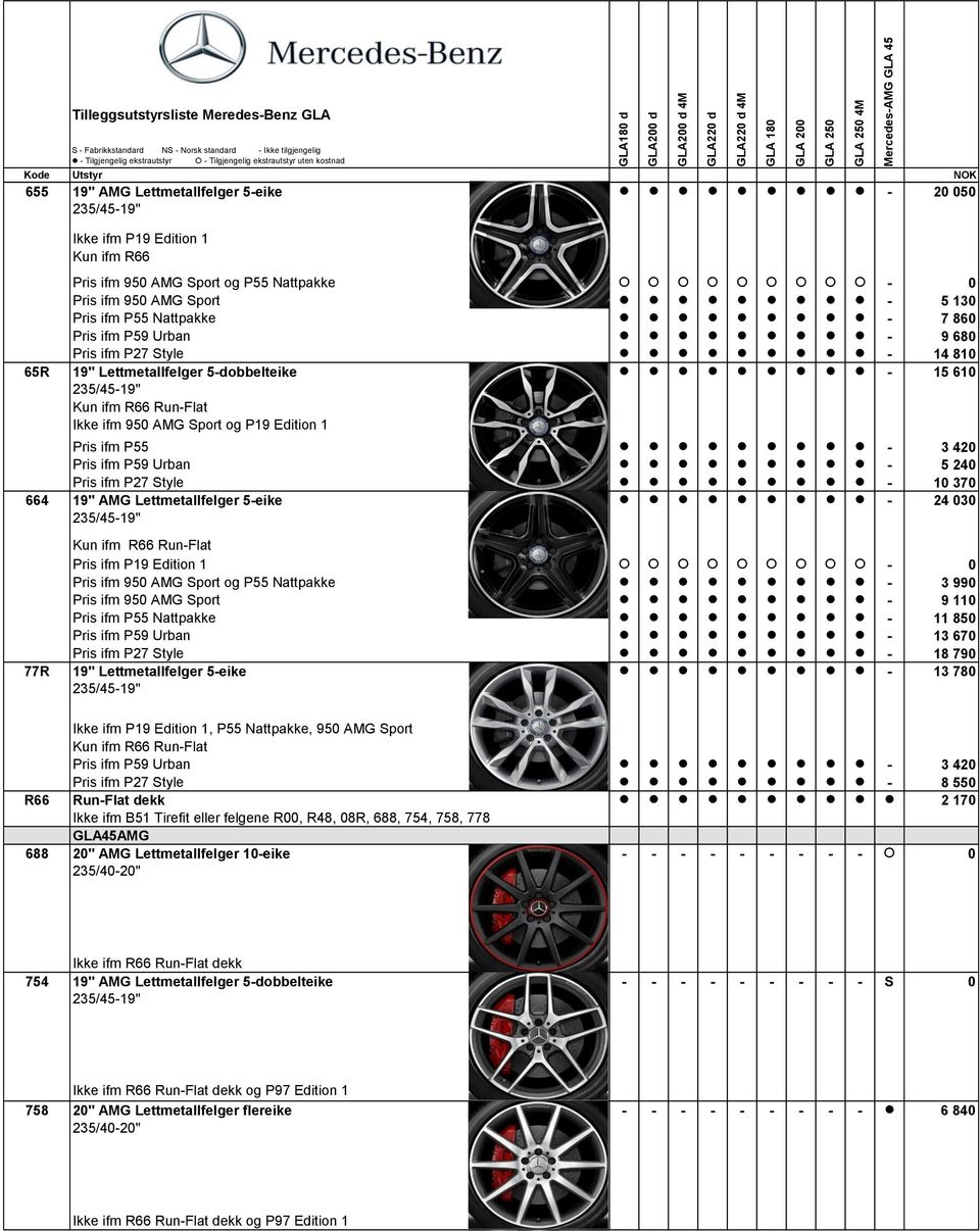 ifm P59 Urban - 5 240 Pris ifm P27 Style - 10 370 664 19" AMG Lettmetallfelger 5-eike - 24 030 235/45-19" 77R Kun ifm R66 Run-Flat Pris ifm P19 Edition 1-0 Pris ifm 950 AMG Sport og P55 Nattpakke - 3