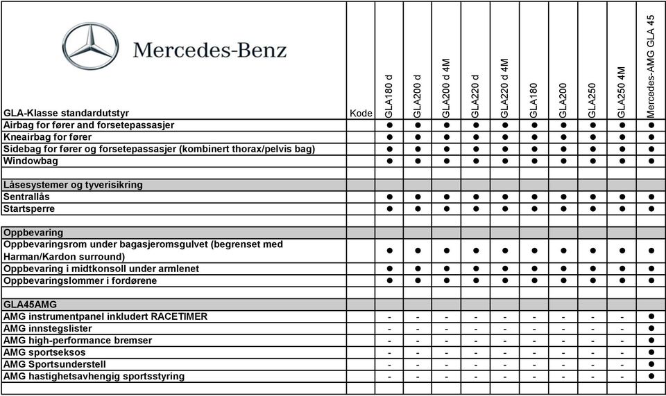 under armlenet Oppbevaringslommer i fordørene GLA45AMG AMG instrumentpanel inkludert RACETIMER - - - - - - - - - AMG innstegslister - - - - - - - - - AMG high-performance