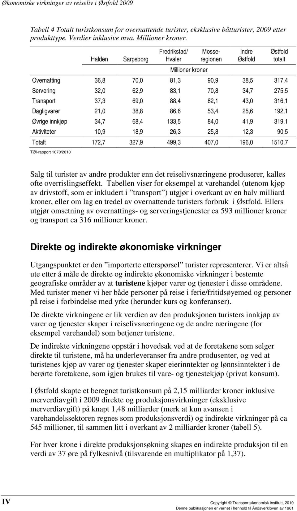 53,4 25,6 192,1 Øvrige innkjøp 34,7 68,4 133,5 84,0 41,9 319,1 Aktiviteter 10,9 18,9 26,3 25,8 12,3 90,5 Totalt 172,7 327,9 499,3 407,0 196,0 1510,7 Salg til turister av andre produkter enn det