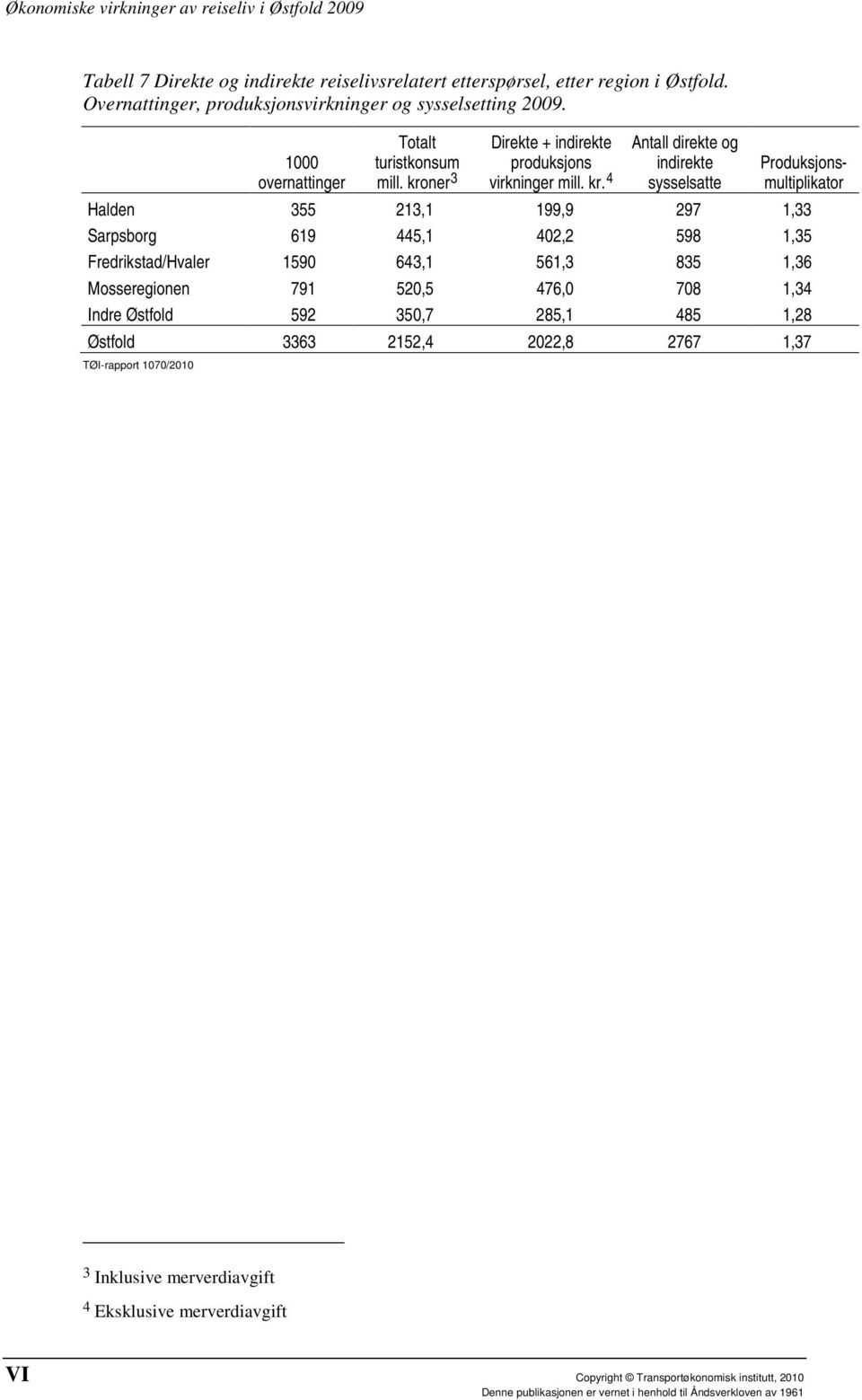 kroner 3 Direkte + indirekte produksjons virkninger mill. kr.