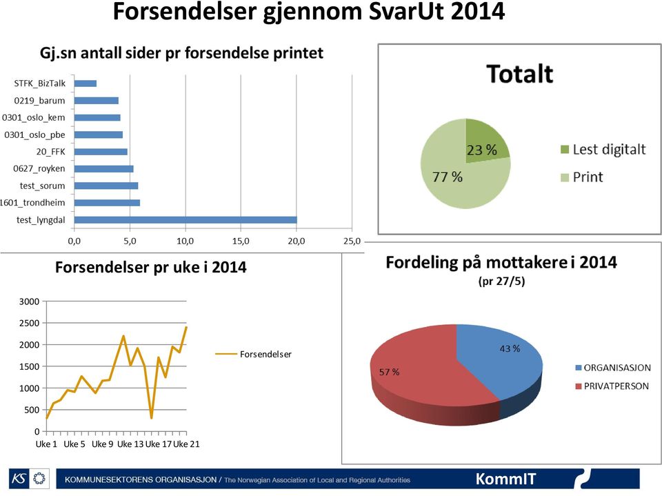 2500 2000 Forsendelser 1500 1000