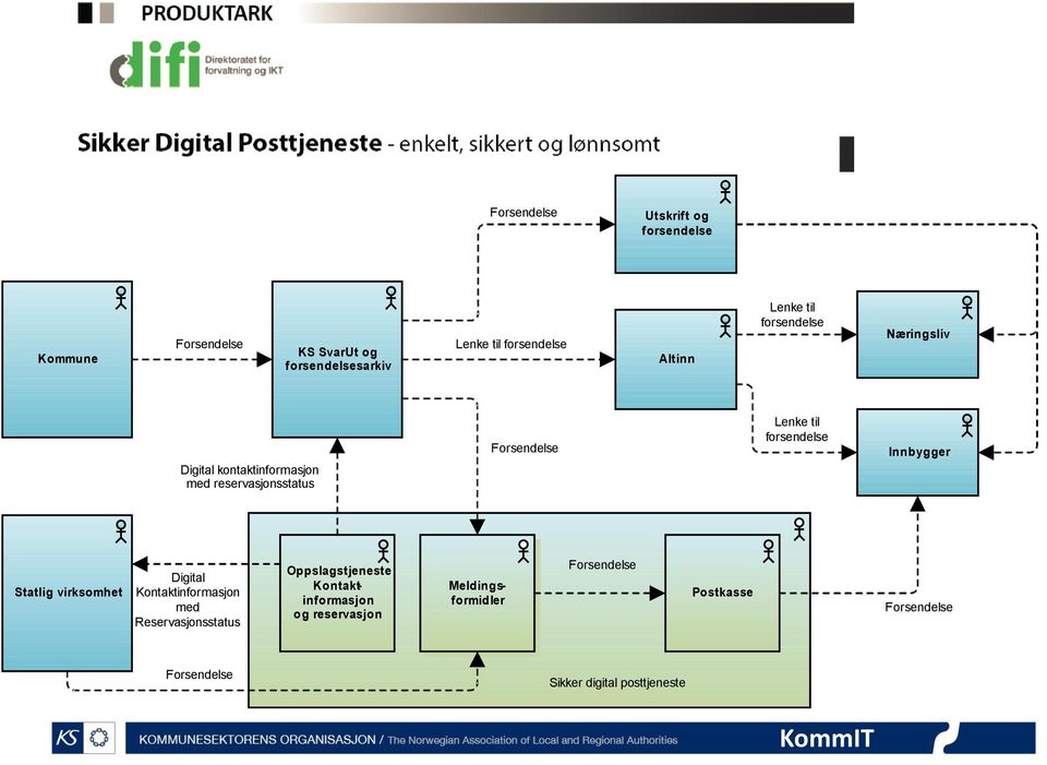 med reservasjonsstatus Digital Statlig virksomhet Kontaktinformasjon med Reservasjonsstatus Forsendelse