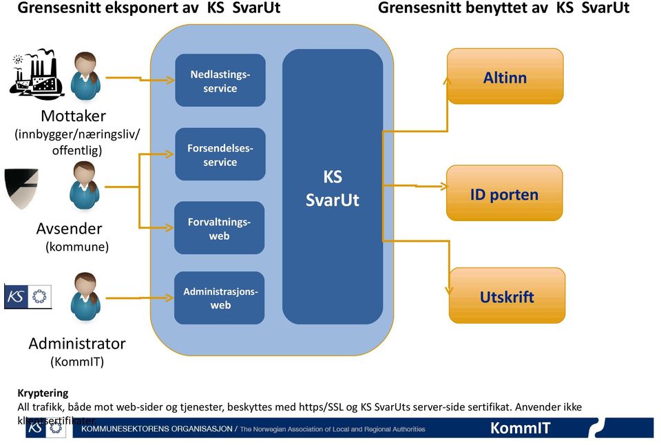 Forvaltningsweb Administrasjons- web Utskrift Administrator () Kryptering All trafikk, både mot