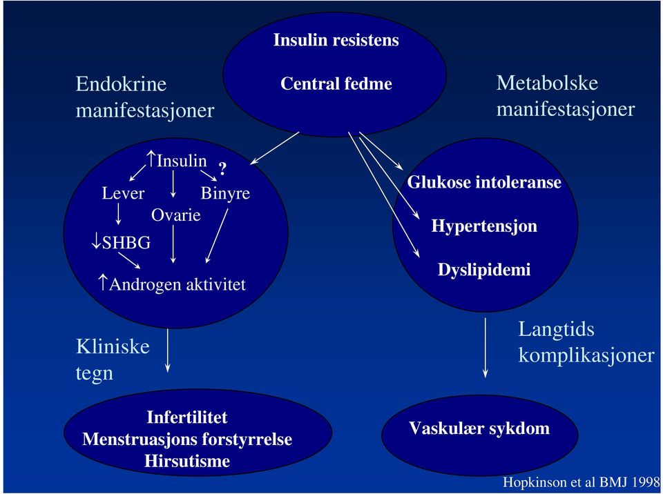 Lever Binyre Ovarie SHBG Androgen aktivitet Kliniske tegn Glukose intoleranse