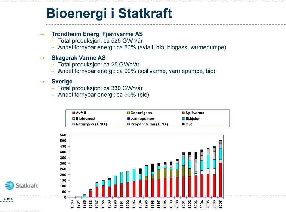 produksjon: ca 25 GWh/år Andel fornybar energi: ca 90% (spillvarme, varmepumpe, bio) Sverige Total produksjon: ca 330 GWh/år Andel fornybar energi: ca 90%