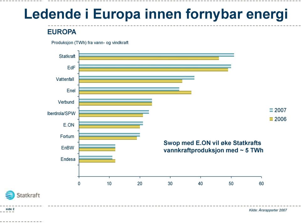 E.ON 2007 2006 Fortum EnBW Endesa Swop med E.