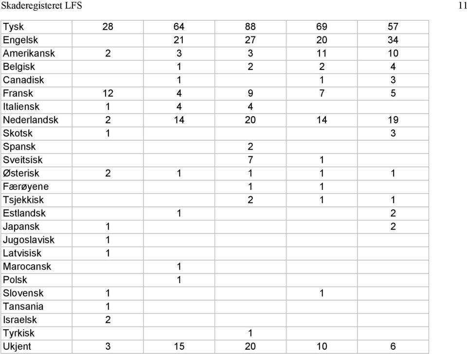 Sveitsisk 7 1 Østerisk 2 1 1 1 1 Færøyene 1 1 Tsjekkisk 2 1 1 Estlandsk 1 2 Japansk 1 2