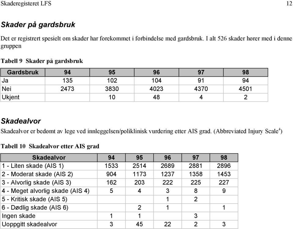 bedømt av lege ved innleggelsen/poliklinisk vurdering etter AIS grad.