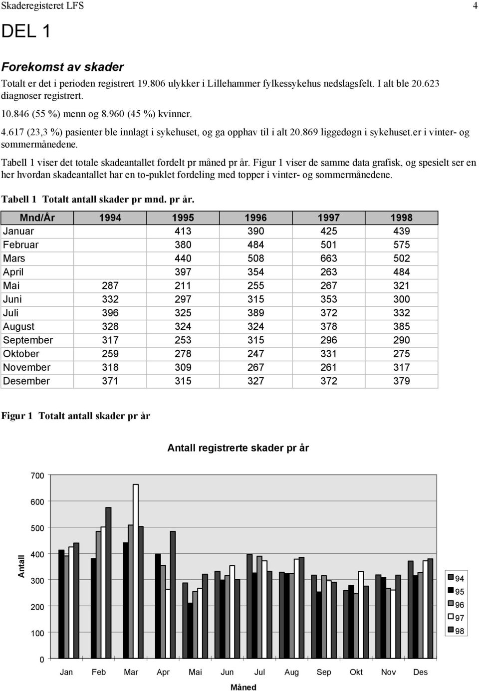 Tabell 1 viser det totale skadeantallet fordelt pr måned pr år.