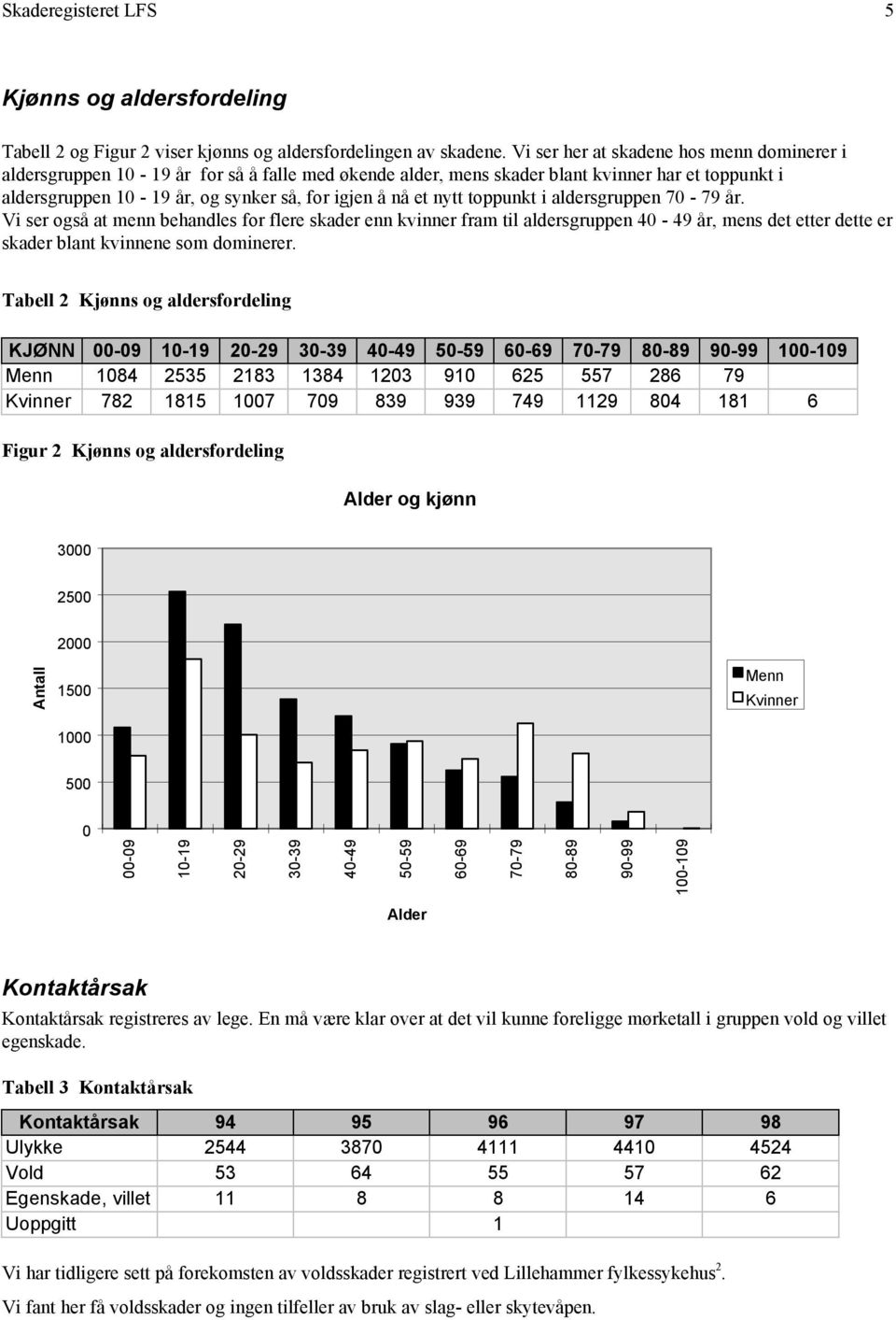 nytt toppunkt i aldersgruppen 70-79 år. Vi ser også at menn behandles for flere skader enn kvinner fram til aldersgruppen 40-49 år, mens det etter dette er skader blant kvinnene som dominerer.