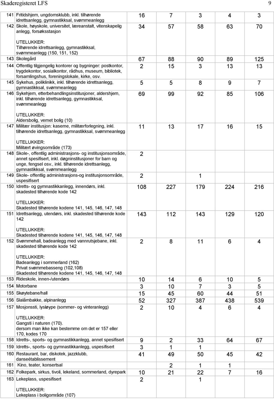 gymnastikksal, svømmeanlegg (150, 151, 152) 143 Skolegård 67 88 90 89 125 2 15 3 13 13 144 Offentlig tilgjengelig kontorer og bygninger: postkontor, trygdekontor, sosialkontor, rådhus, museum,