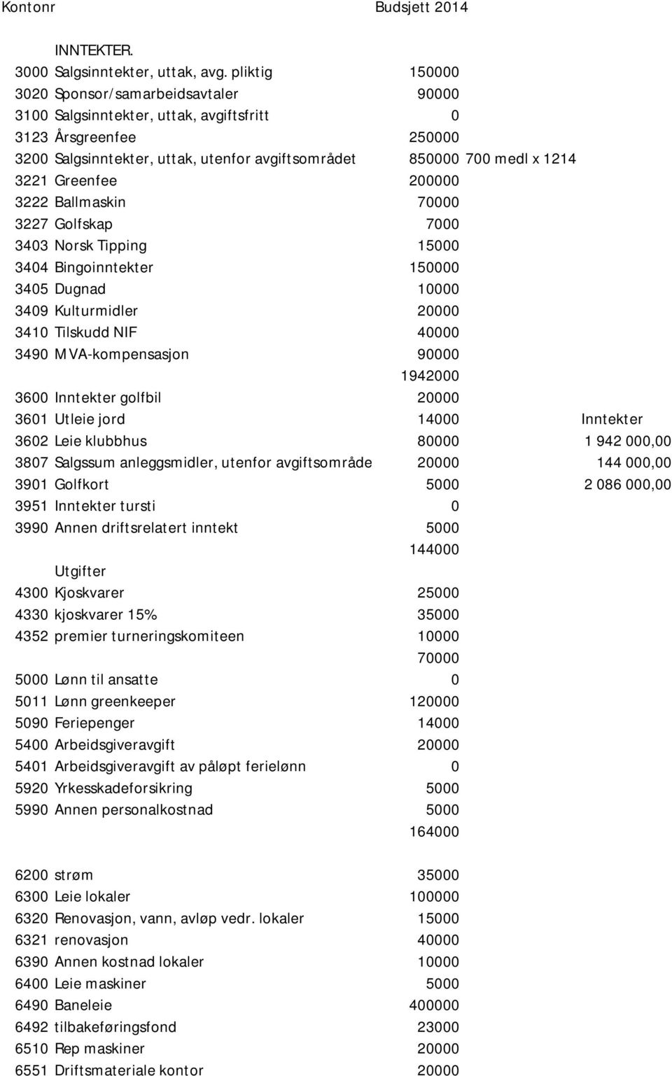 Greenfee 200000 3222 Ballmaskin 70000 3227 Golfskap 7000 3403 Norsk Tipping 15000 3404 Bingoinntekter 150000 3405 Dugnad 10000 3409 Kulturmidler 20000 3410 Tilskudd NIF 40000 3490 MVA-kompensasjon