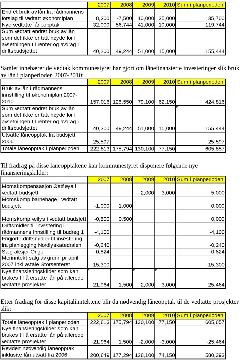 slik bruk av lån i planperioden 2007-2010: Bruk av lån i rådmannens innstilling til økonomiplan 2007-2010 157,016 126,550 79,100 62,150 424,816 Sum vedtatt endret bruk av lån som det ikke er tatt