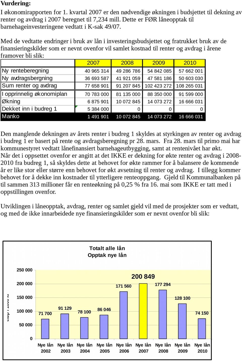 Med de vedtatte endringer i bruk av lån i investeringsbudsjettet og fratrukket bruk av de finansieringskilder som er nevnt ovenfor vil samlet kostnad til renter og avdrag i årene framover bli slik: