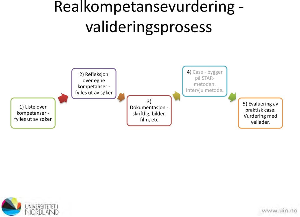 3) Dokumentasjon - skriftlig, bilder, film, etc 4) Case - bygger på