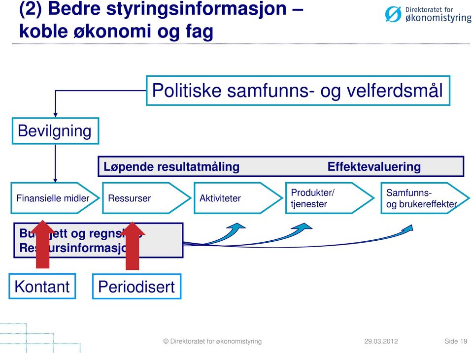 Finansielle midler Ressurser Aktiviteter Produkter/ tjenester Samfunnsog