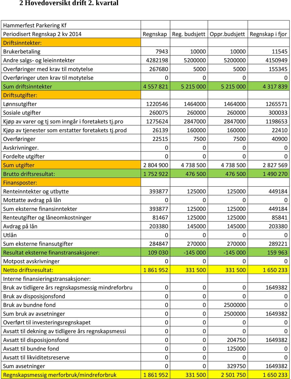 155345 Overføringer uten krav til motytelse 0 0 0 0 Sum driftsinntekter 4 557 821 5 215 000 5 215 000 4 317 839 Driftsutgifter: Lønnsutgifter 1220546 1464000 1464000 1265571 Sosiale utgifter 260075
