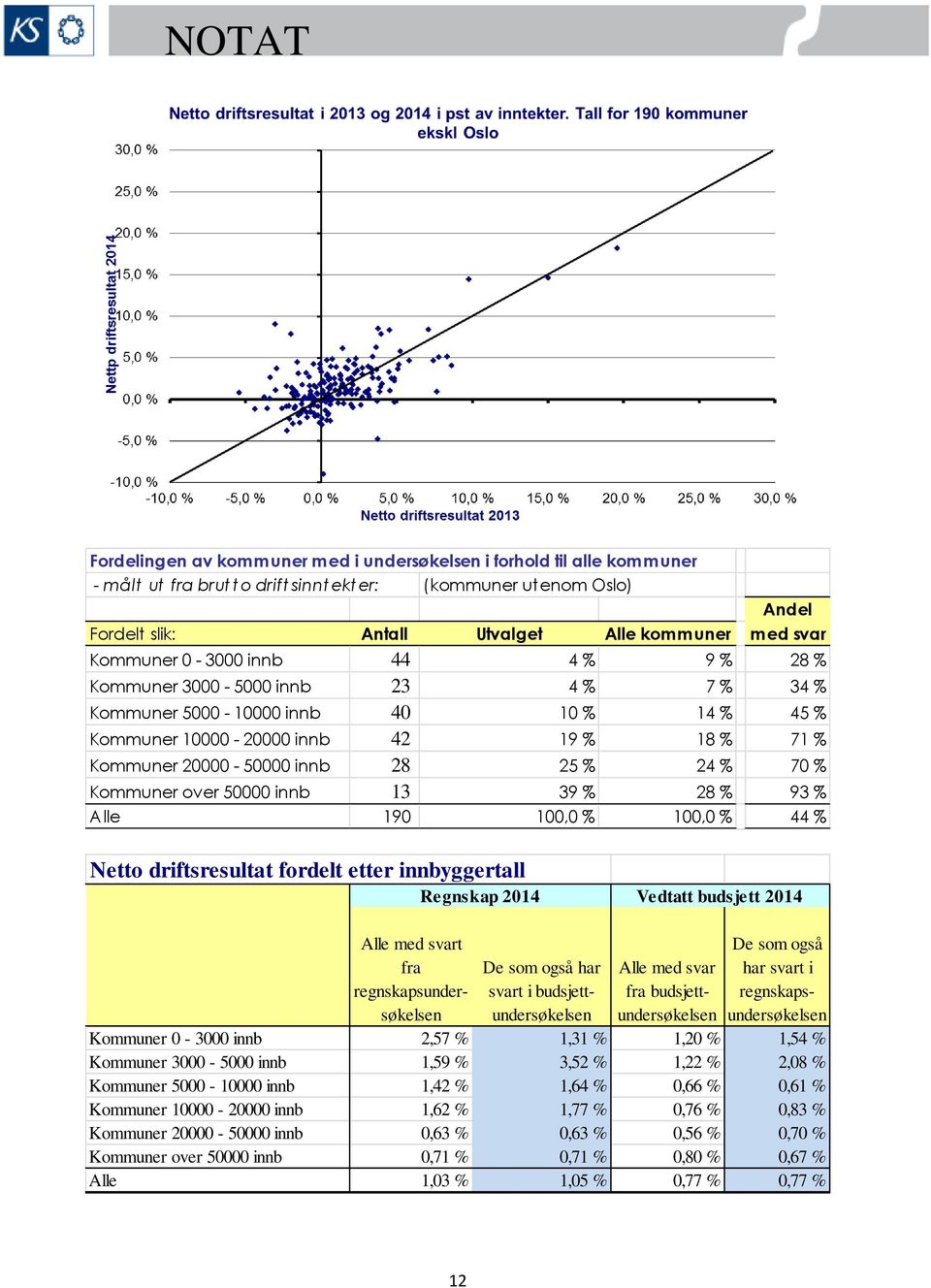 24 % 70 % Kommuner over 50000 innb 13 39 % 28 % 93 % Alle 190 100,0 % 100,0 % 44 % Netto driftsresultat fordelt etter innbyggertall Regnskap 2014 Vedtatt budsjett 2014 Alle med svart fra