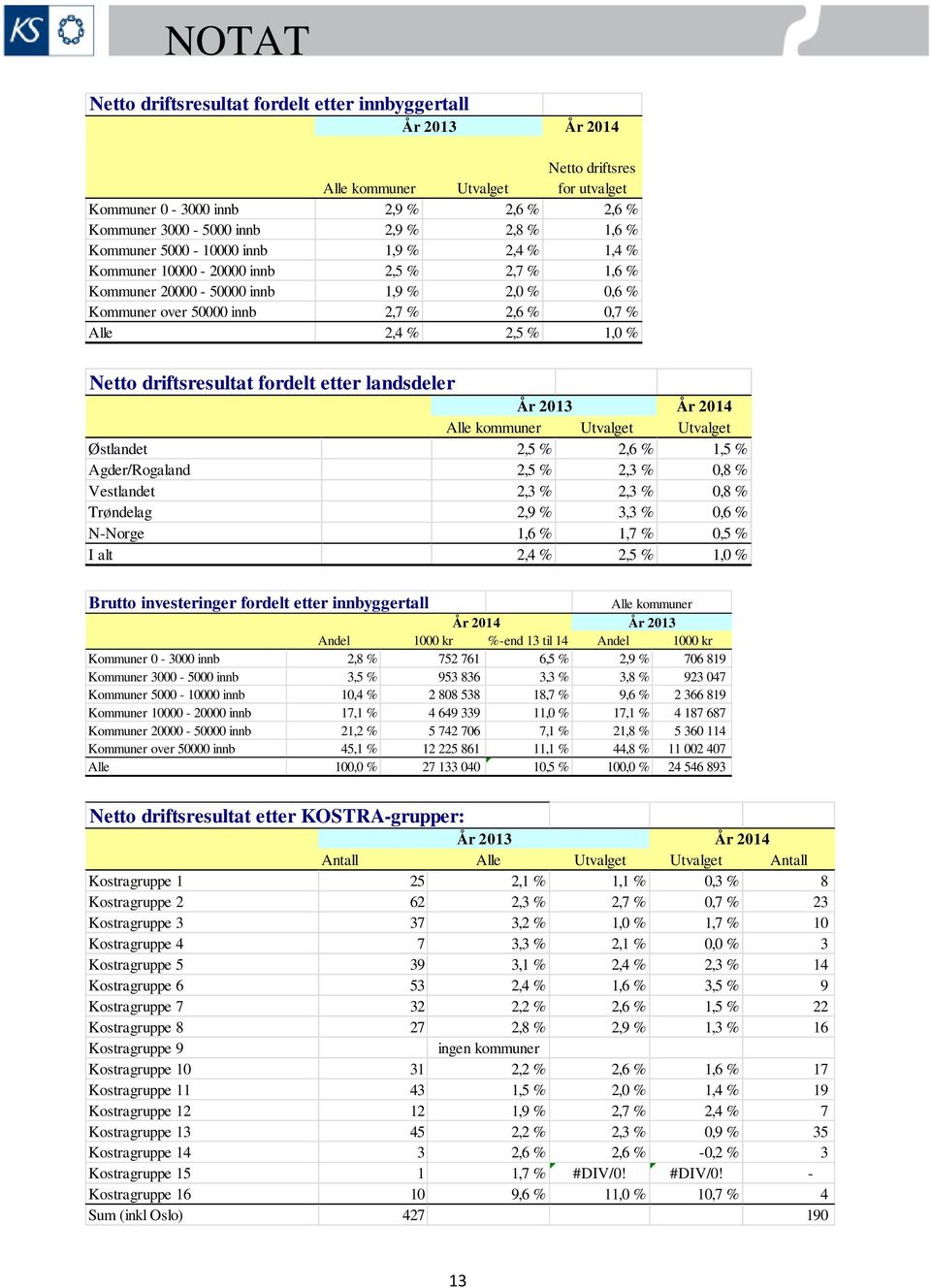 Netto driftsresultat fordelt etter landsdeler År 2013 År 2014 Alle kommuner Utvalget Utvalget Østlandet 2,5 % 2,6 % 1,5 % Agder/Rogaland 2,5 % 2,3 % 0,8 % Vestlandet 2,3 % 2,3 % 0,8 % Trøndelag 2,9 %