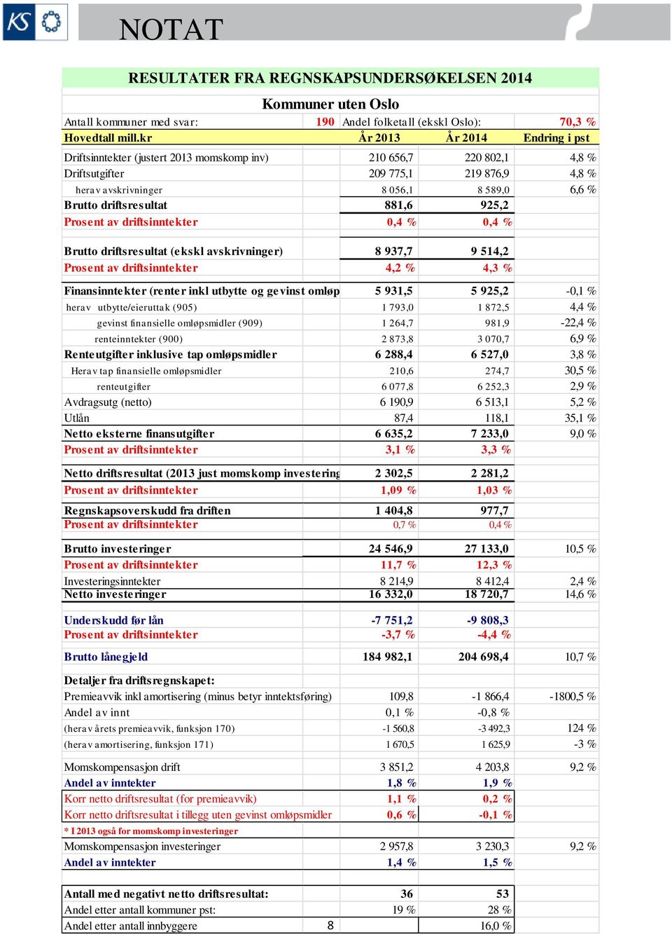 driftsresultat 881,6 925,2 Prosent av driftsinntekter 0,4 % 0,4 % Brutto driftsresultat (ekskl avskrivninger) 8 937,7 9 514,2 Prosent av driftsinntekter 4,2 % 4,3 % Finansinntekter (renter inkl