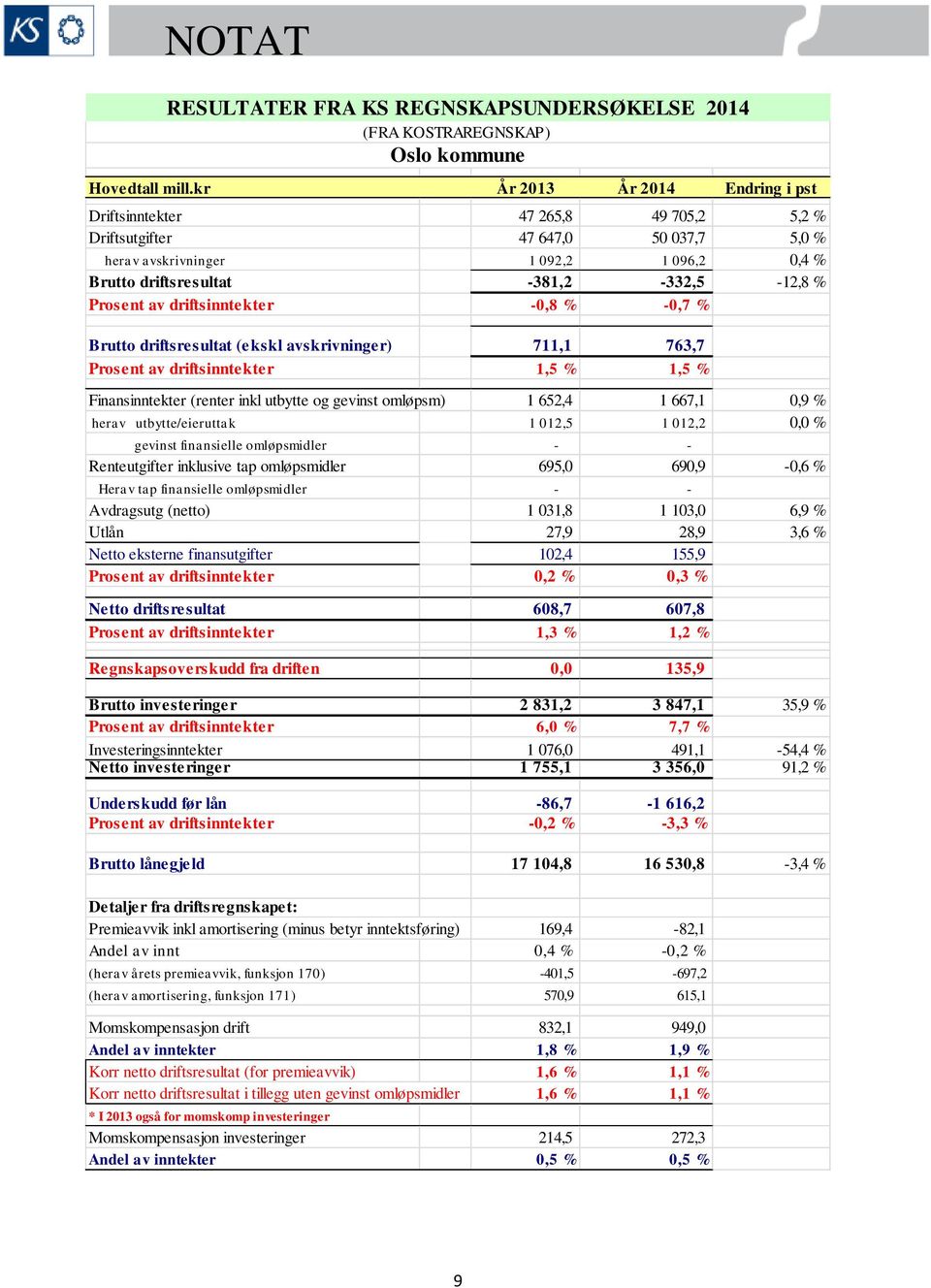 Prosent av driftsinntekter -0,8 % -0,7 % Brutto driftsresultat (ekskl avskrivninger) 711,1 763,7 Prosent av driftsinntekter 1,5 % 1,5 % Finansinntekter (renter inkl utbytte og gevinst omløpsm) 1