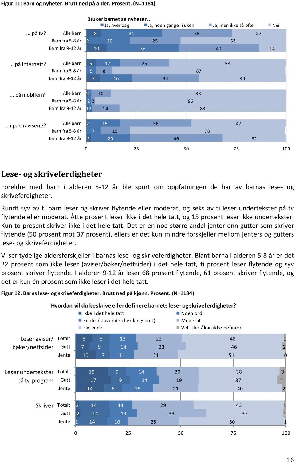 Barn fra - år Barn fra 9- år 1 0 1 0 0 0 Lese- og skriveferdigheter Foreldre med barn i alderen - år ble spurt om oppfatningen de har av barnas lese- og skriveferdigheter.