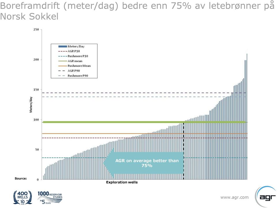 Sokkel AGR on average better than