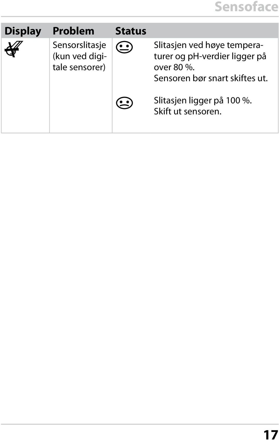 og ph-verdier ligger på over 80 %.