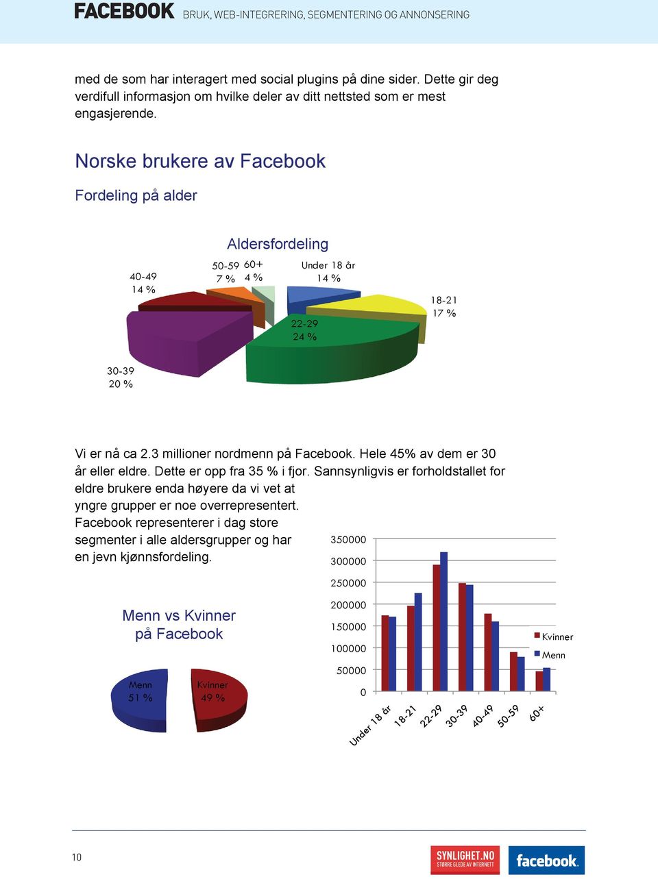 Norske brukere av Facebook Fordeling på alder 40-49 14 % 50-59 7 % Aldersfordeling 60+ 4 % Under 18 år 14 % 22-29 24 % 18-21 17 % 30-39 20 % Vi er nå ca 2.3 millioner nordmenn på Facebook.