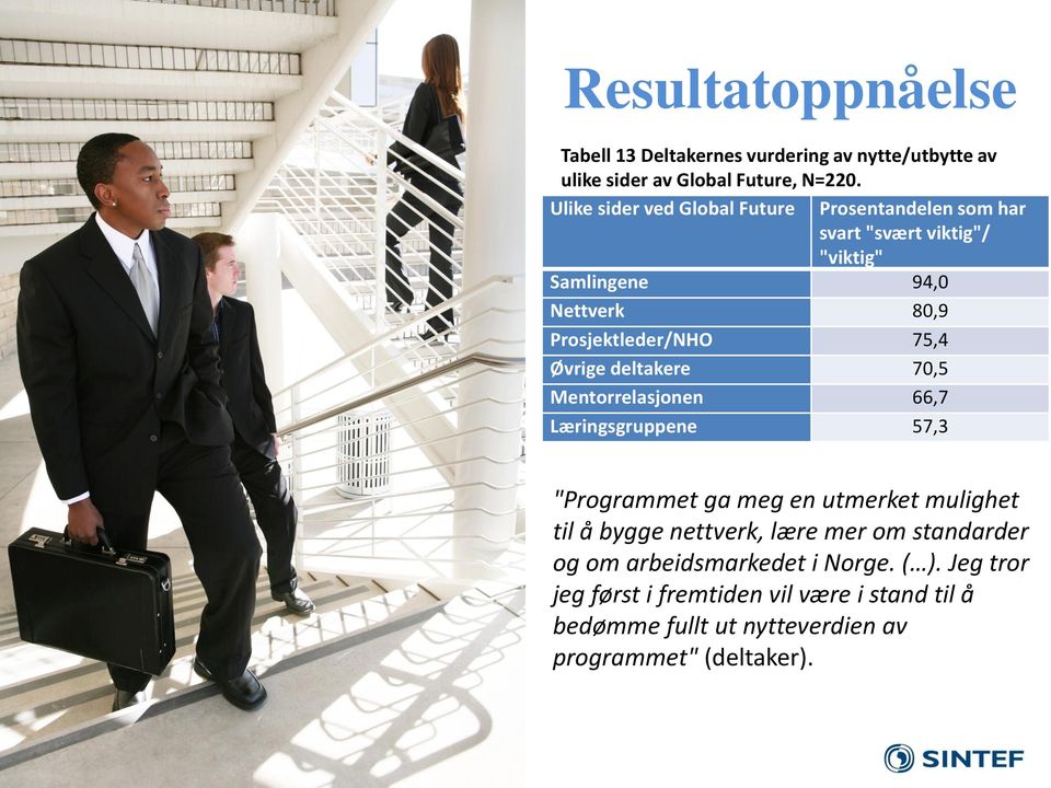 75,4 Øvrige deltakere 70,5 Mentorrelasjonen 66,7 Læringsgruppene 57,3 "Programmet ga meg en utmerket mulighet til å bygge nettverk,