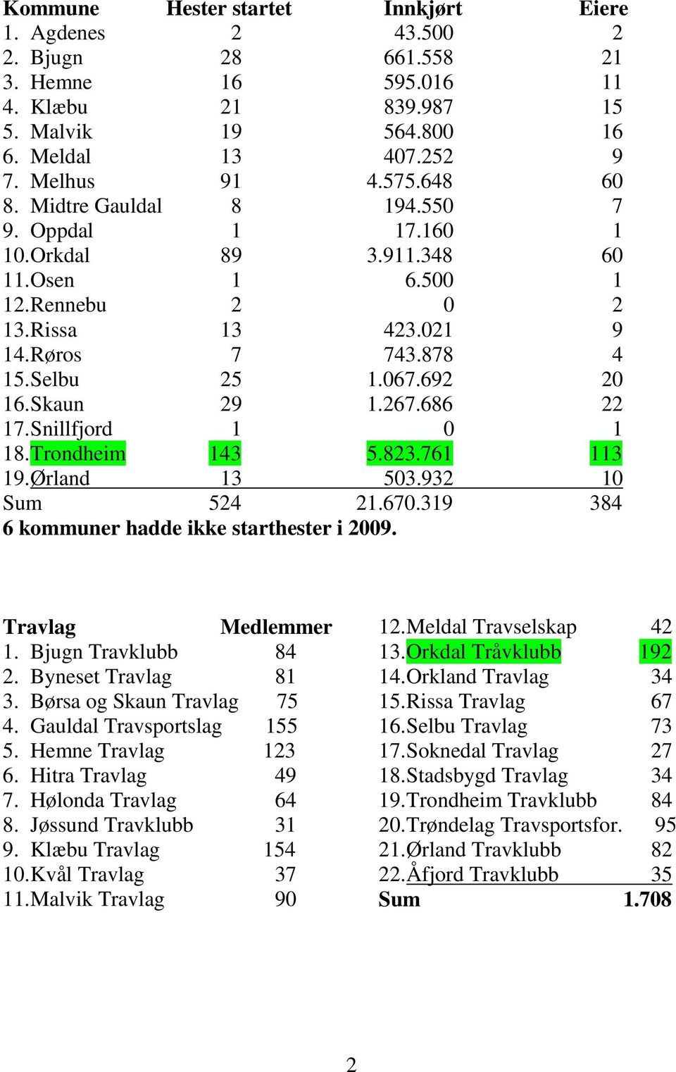 Skaun 29 1.267.686 22 17. Snillfjord 1 0 1 18. Trondheim 143 5.823.761 113 19. Ørland 13 503.932 10 Sum 524 21.670.319 384 6 kommuner hadde ikke starthester i 2009. Travlag Medlemmer 1.