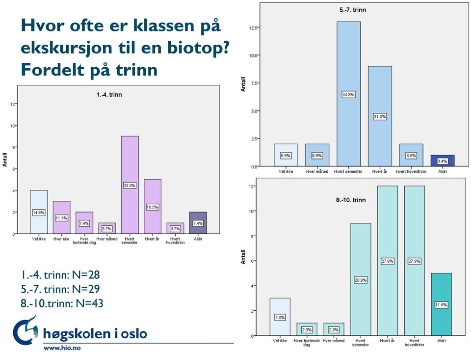 Fordelt på trinn 1.-4.