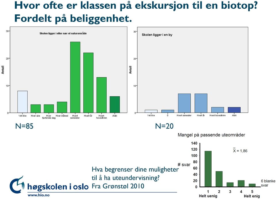 N=85 N=20 Hva begrenser dine muligheter