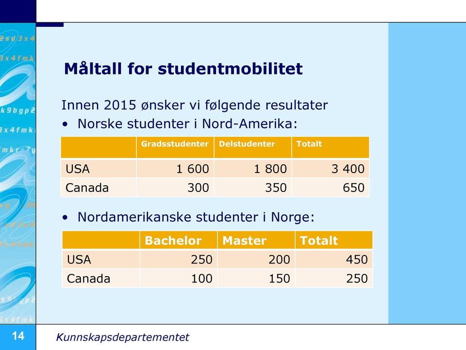 600 1 800 3 400 Canada 300 350 650 Nordamerikanske studenter i Norge: