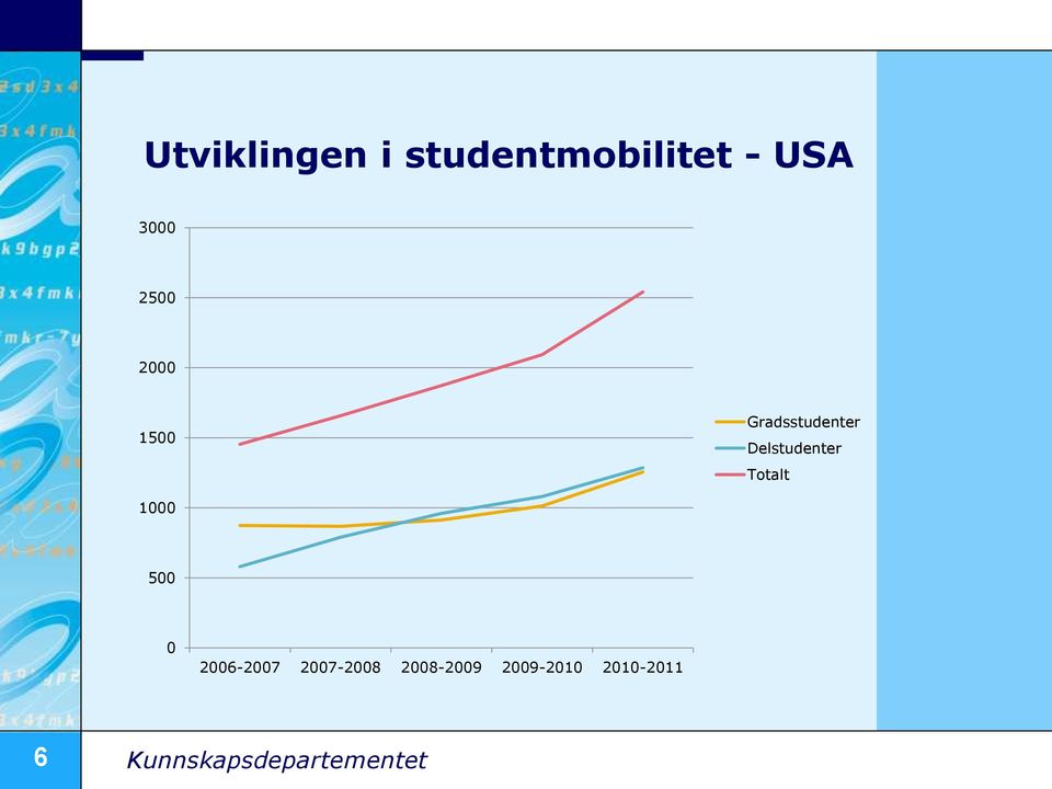 Totalt 1000 500 0 2006-2007 2007-2008